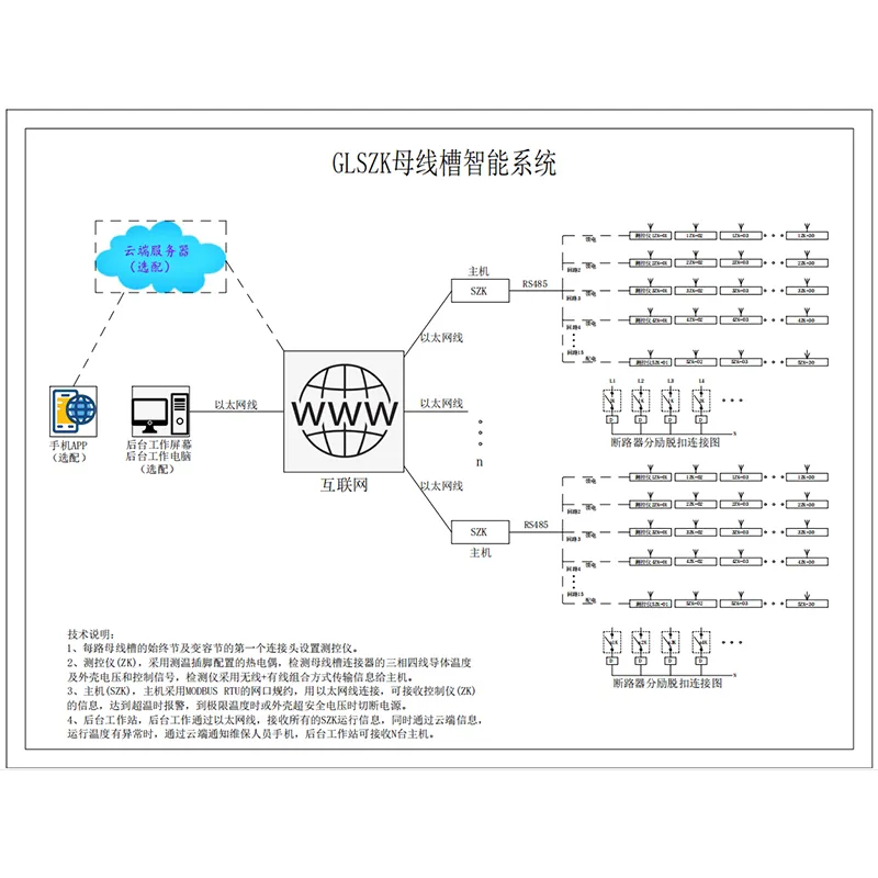 Интеллектуальная система GLSZK для шинопроводов