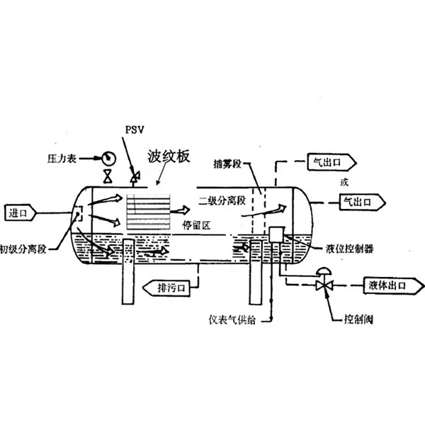 Принцип работы и конструкция нефтегазовых сепараторов