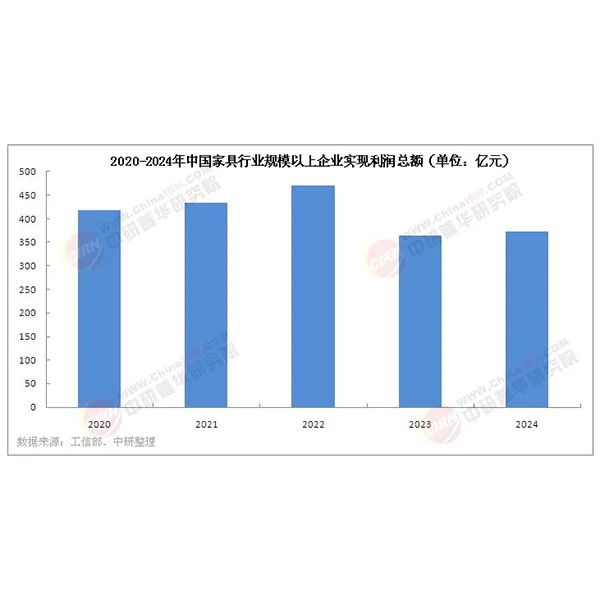 Анализ состояния развития и трансграничного экспорта китайской мебельной промышленности в 2025 году