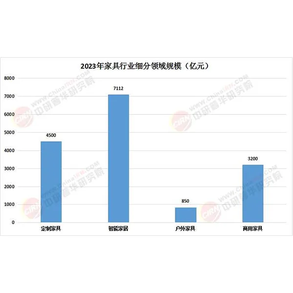 Анализ текущего состояния развития, размера рынка и конкурентной среды мебельной промышленности Китая в 2025 году.