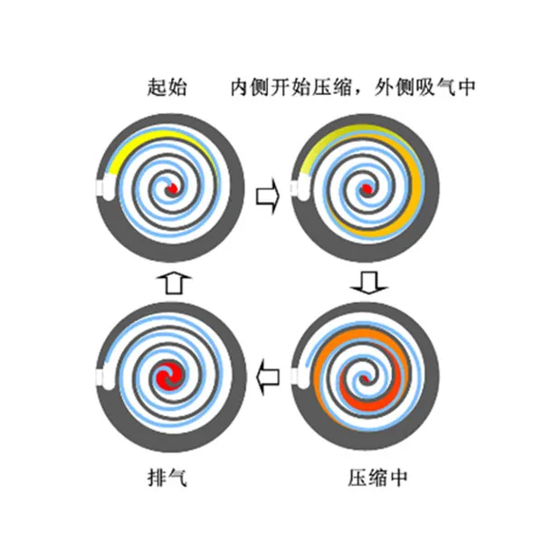 Спиральные компрессоры