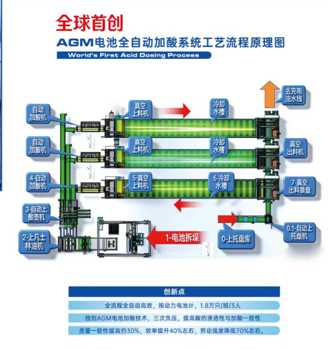 Advanced, fully automated process for filling electrolyte into AGM batteries
