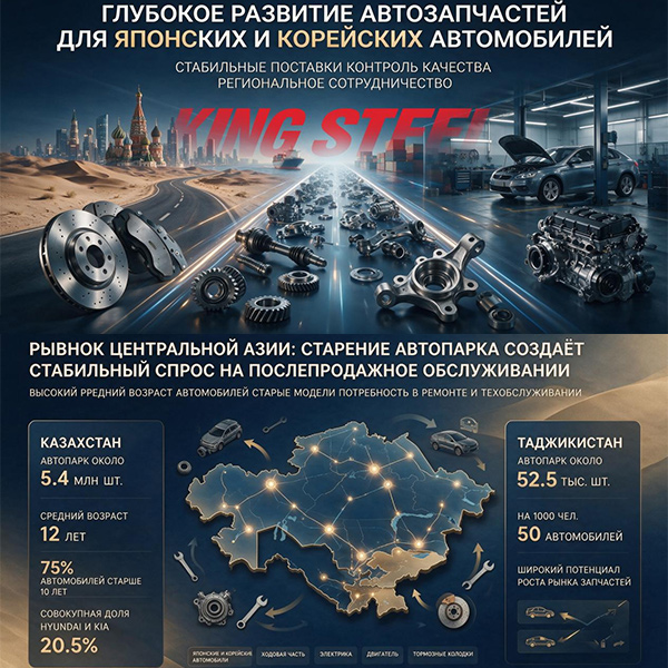 Компания KINGSTEEL специализируется на автозапчастях из России и Центральной Азии, Японии и Кореи, используя ключевые возможности существующего рынка.