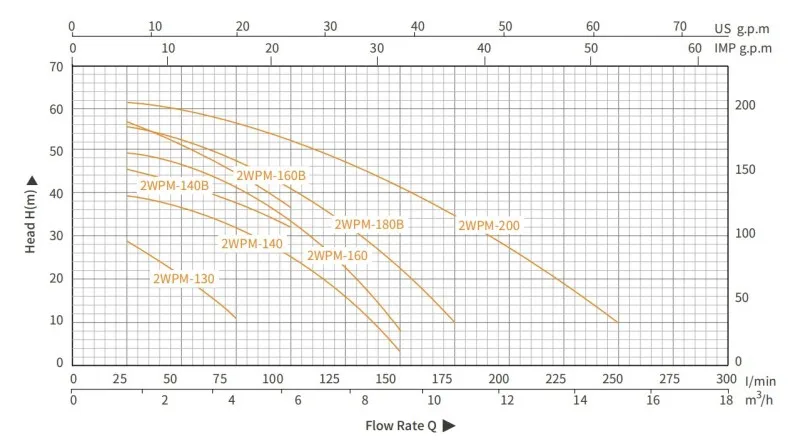 2 слова в минуту Центробежные водяные насосы с двумя рабочими колесами (2)