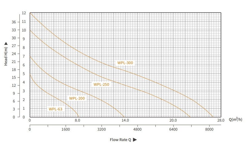 Высокопоточная серия WPL Погружной насос из нержавеющей стали 47 (6)