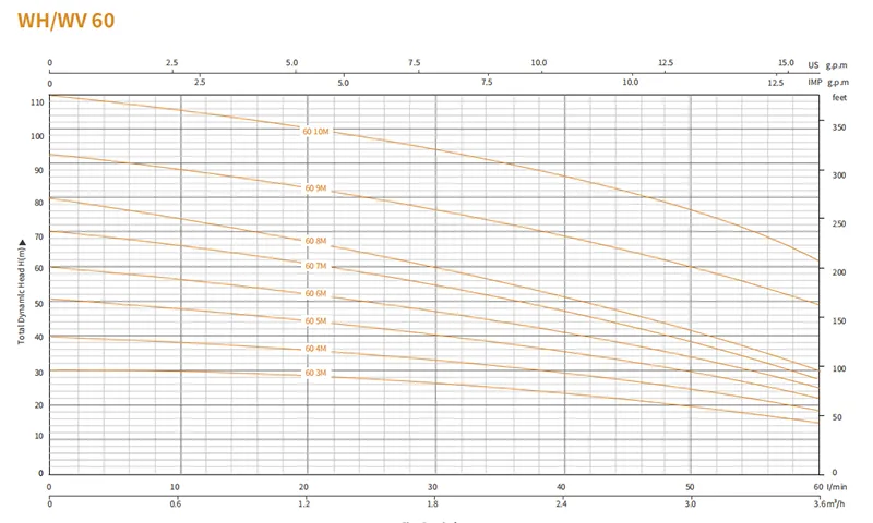 Многоступенчатый центробежный насос серии WH 2 (1)