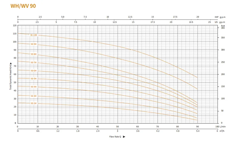 Многоступенчатый центробежный насос серии WH 2 (2)
