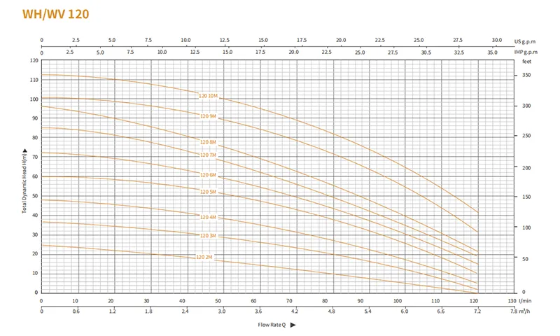 Многоступенчатый центробежный насос серии WH 2 (3)