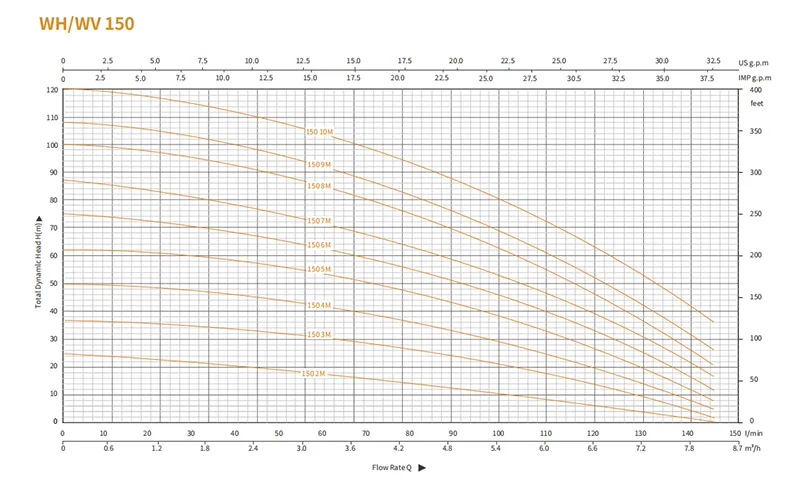 Многоступенчатый центробежный насос серии WH 2 (4)