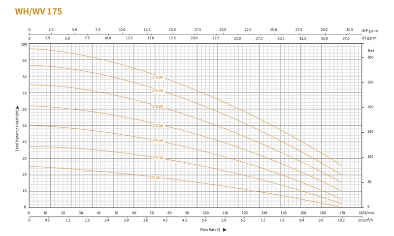 Многоступенчатый центробежный насос серии WH 2 (6)