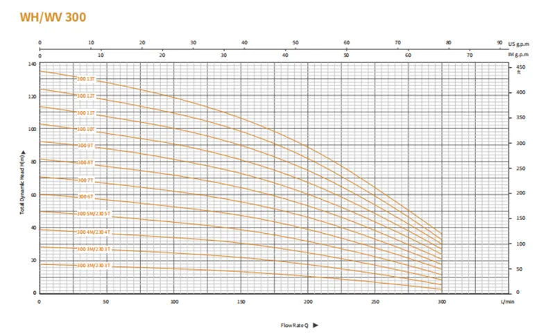 Многоступенчатый центробежный насос серии WH 2 (8)