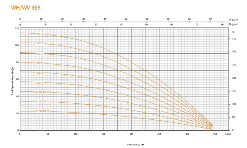 Многоступенчатый центробежный насос серии WH 2 (9)
