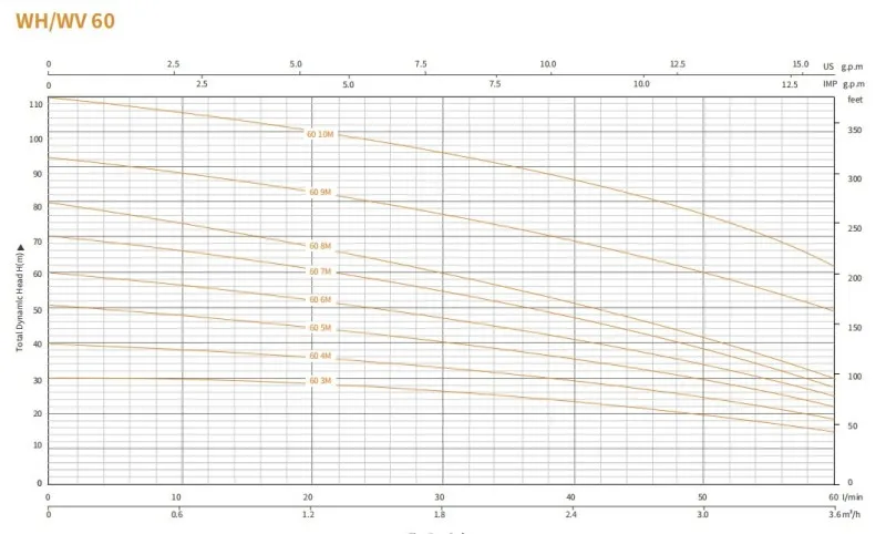 Многоступенчатый центробежный насос серии WV 2 (1)