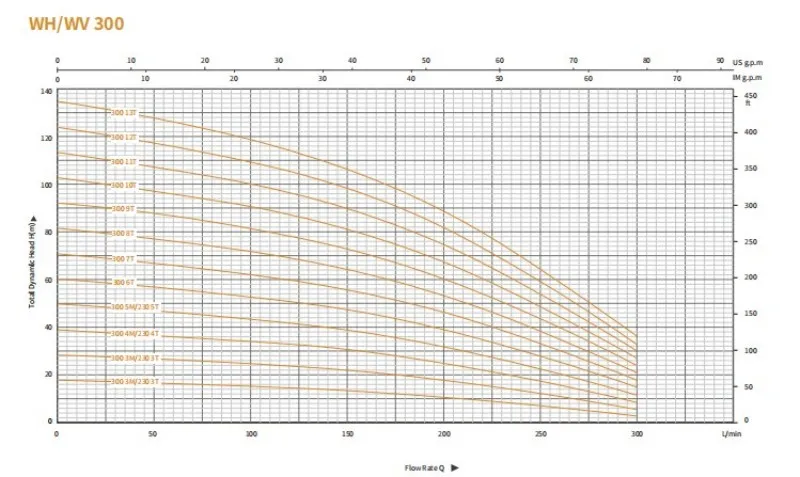 Многоступенчатый центробежный насос серии WV 2 (8)