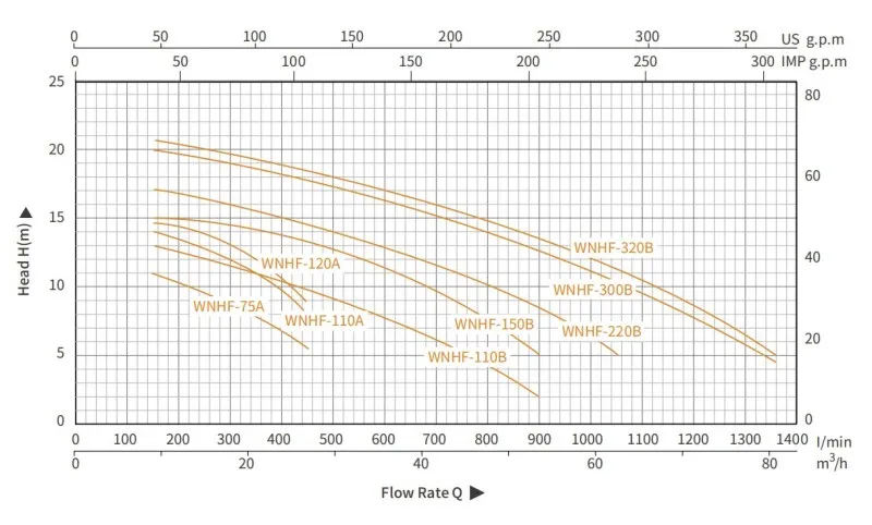 Центробежный насос с фланцем из нержавеющей стали серии WNHF (2)