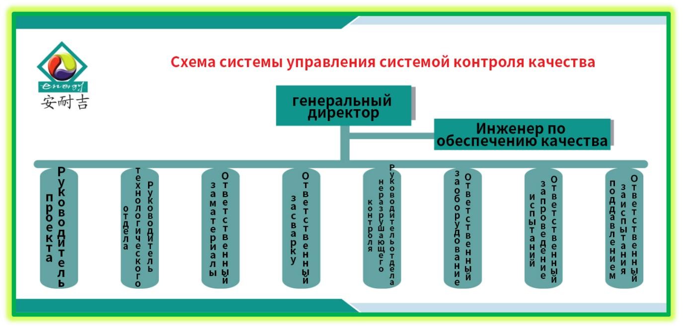 Система управления качеством при проектировании, производстве и контроле продукции 