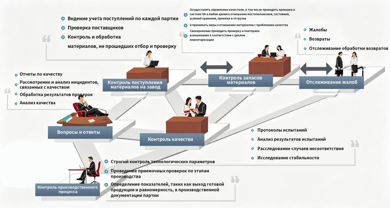 Блок-схема системы контроля качества материалов для запасных частей