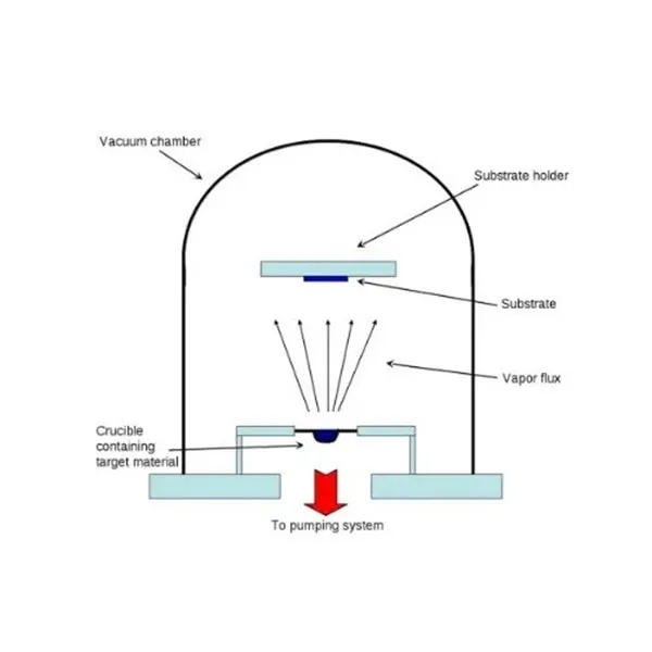 Технологии нанесения оптических тонких пленок и вакуумного напыления