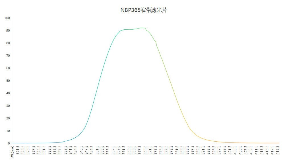 Ультрафиолетовое отверждение NBP365 узкополосный фильтр 918 (4)