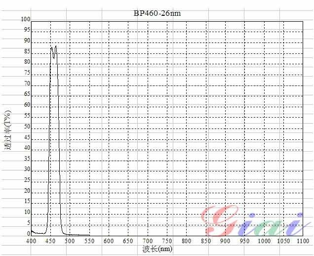 Флуоресцентный анализ NBP460 узкополосный фильтр 918 (5)