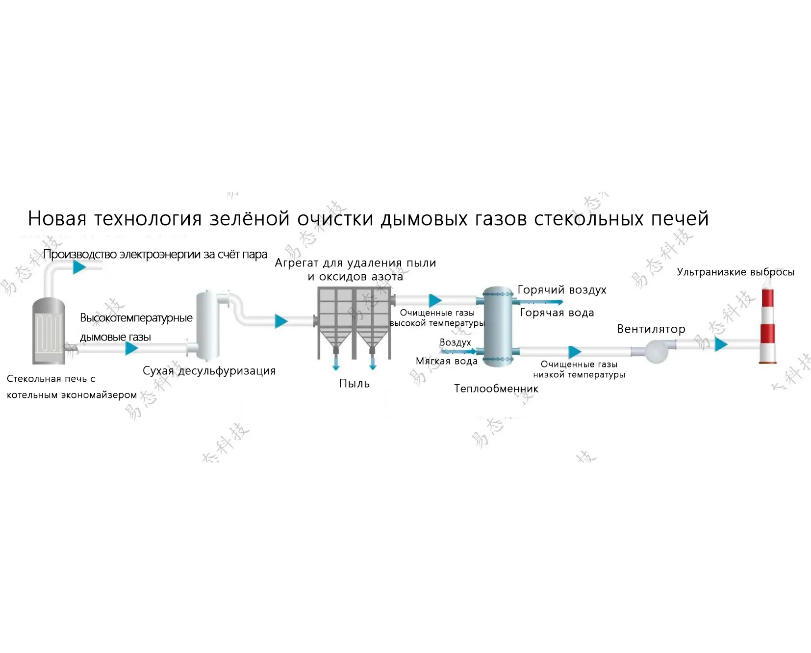 Пакет технологий экологически безопасной и низкоуглеродной переработки отходов с получением золы без диоксинов-2