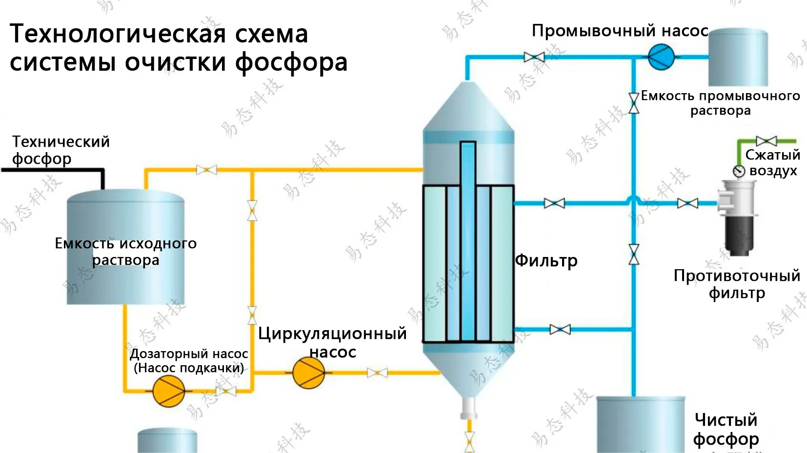 Система очистки желтого фосфора-2