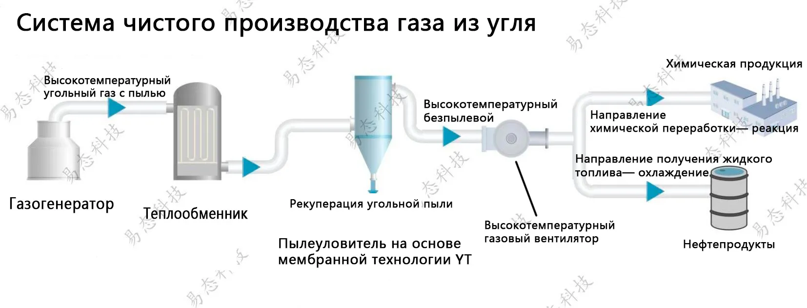 Система чистого производства генераторного газа из угля-2