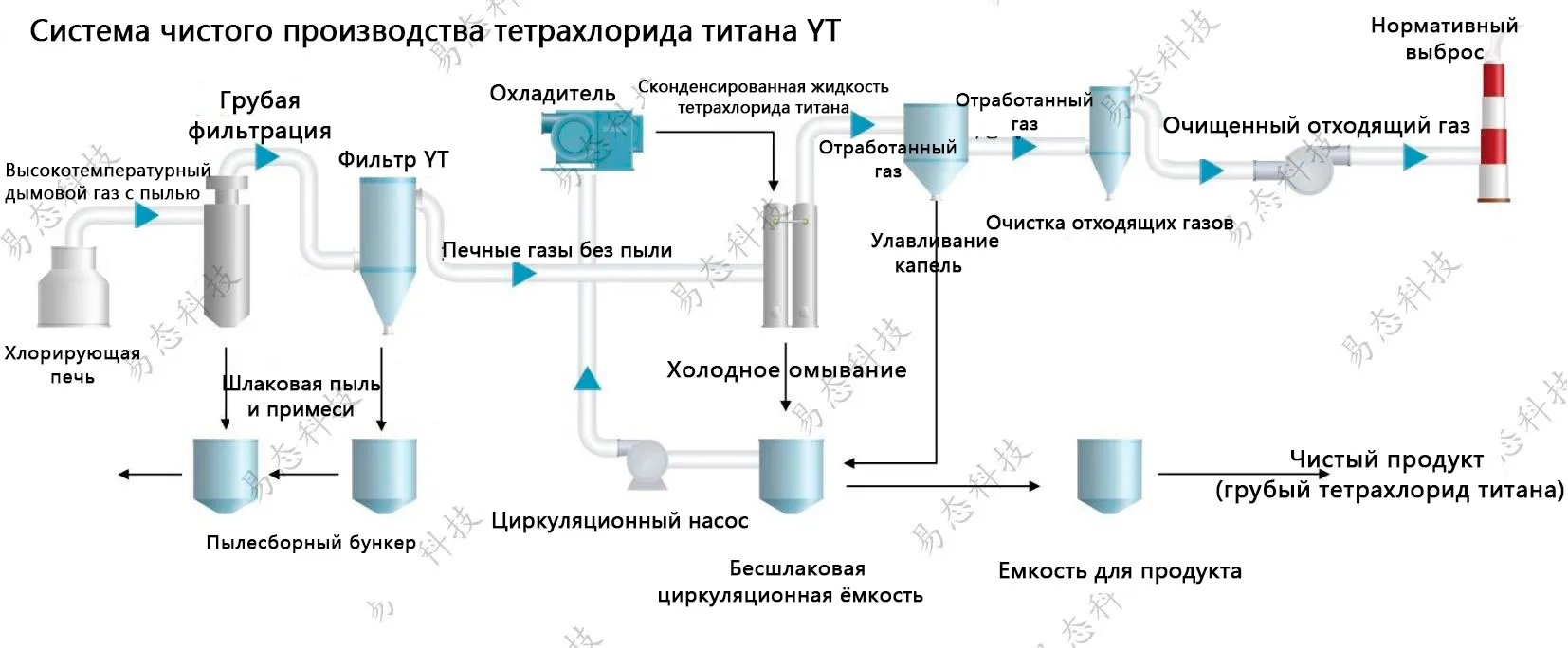 Система экологически чистого производства тетрахлорида титана