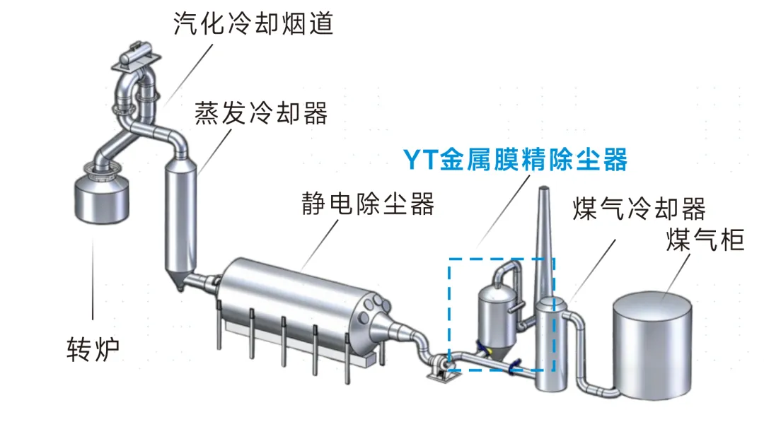 Удаление пыли из хвостовой части обеспечивает стабильное содержание твердых частиц ≤ 5 мг/Нм³.