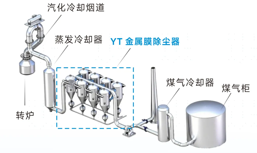 Замена электростатических осадителей устраняет опасность возгорания и взрыва, а также обеспечивает стабильное пылеудаление. Комплексное решение для модернизации.