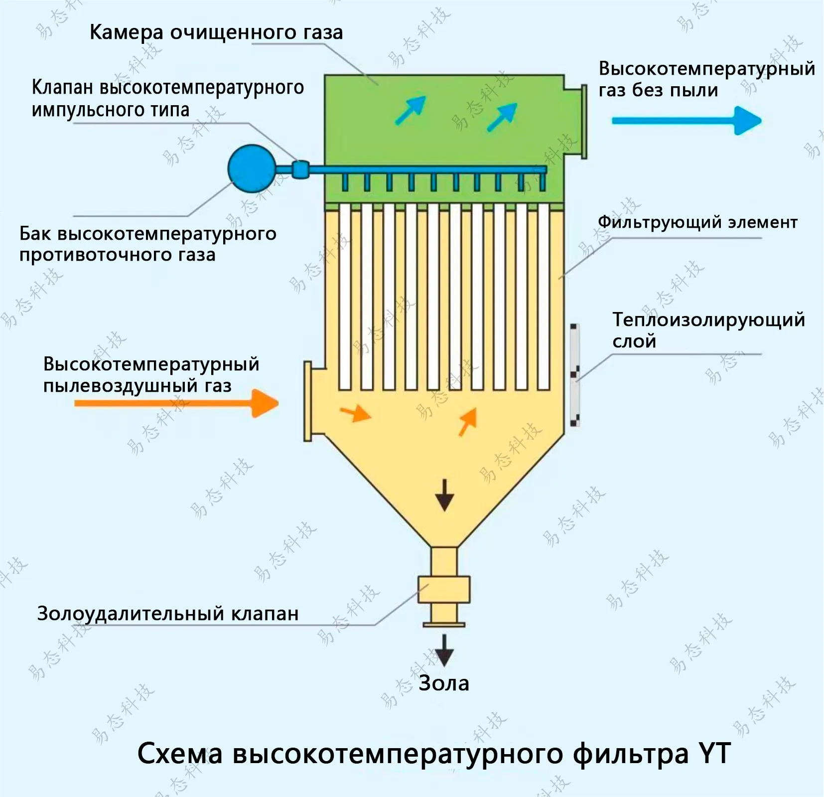 Высокотемпературный фильтр YT-1