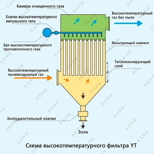 Высокотемпературный фильтр YT
