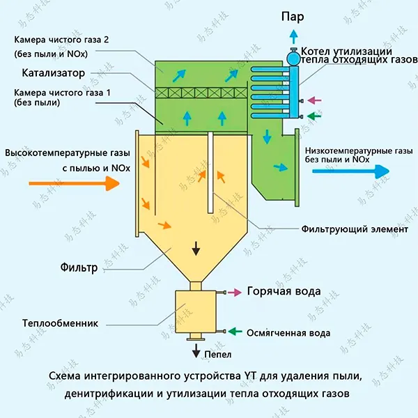 Оборудование для обеспыливания, десульфуризации и денитрификации