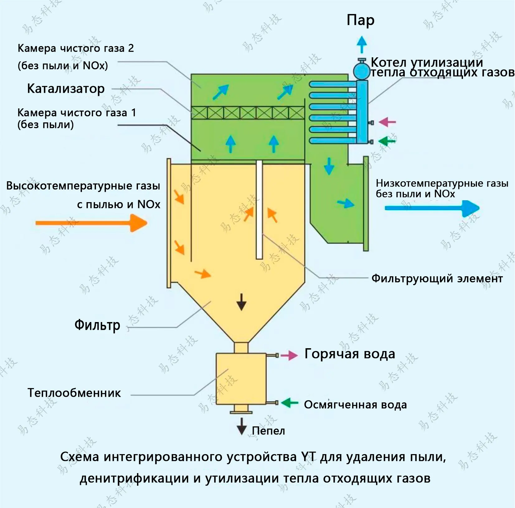 Оборудование для обеспыливания, десульфуризации и денитрификации-2