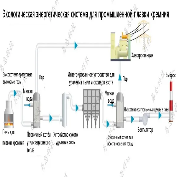 Пакет технологий экологически безопасного энергетического острова для руднотермических печей в производстве кремния