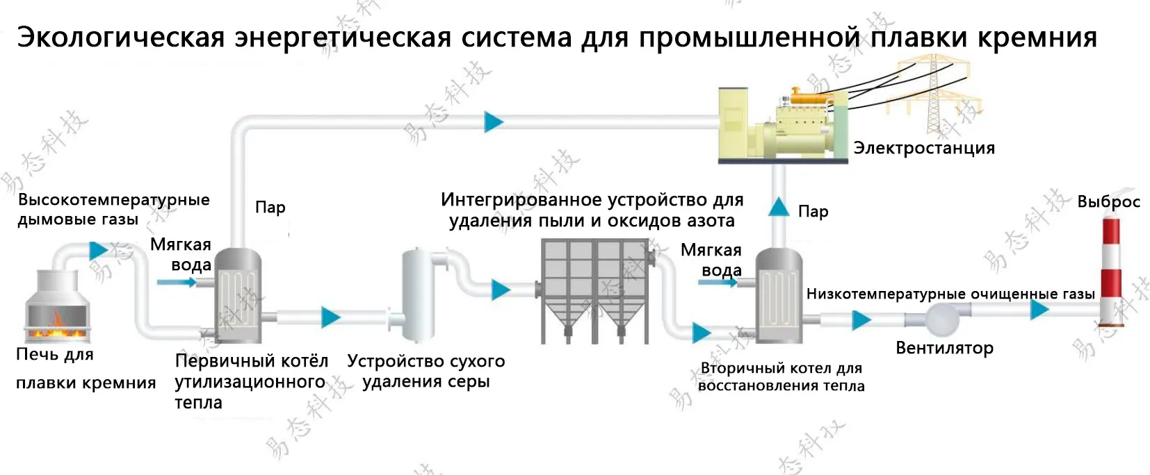Пакет технологий экологически безопасного энергетического острова для руднотермических печей в производстве кремния-2