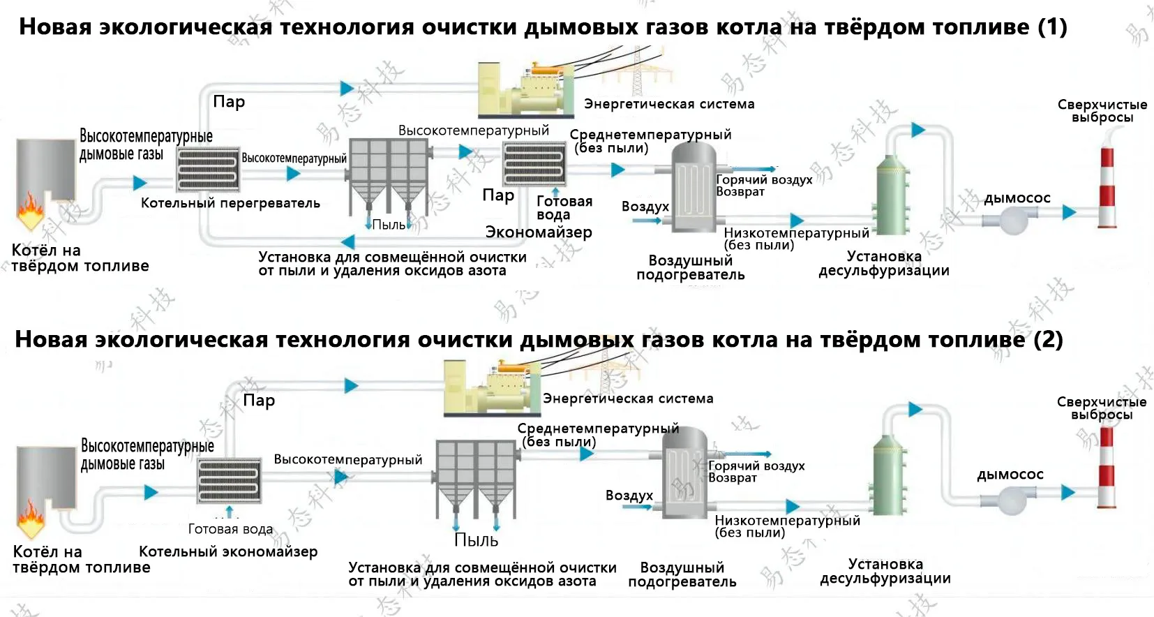 Пакет технологий экологически безопасного энергетического острова для сверхнизких выбросов дымовых газов угольных котлов-2