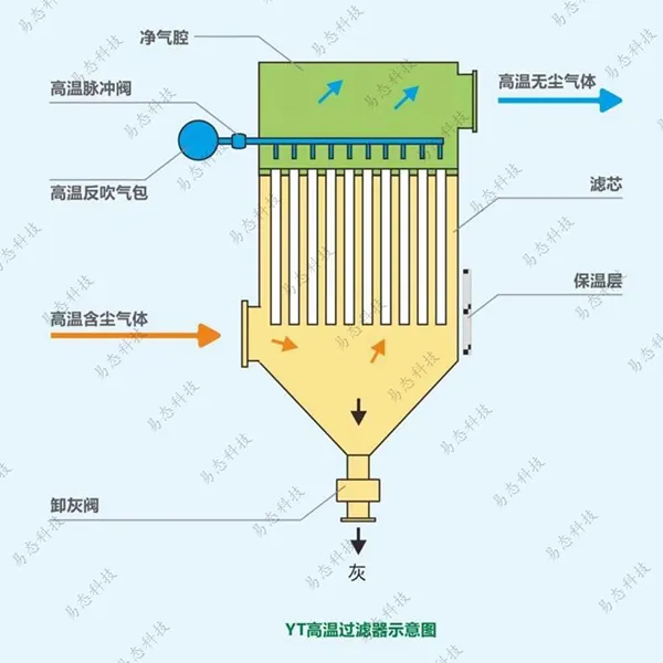 Высокотемпературный фильтр YT