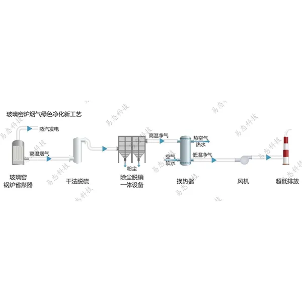 Пакет технологий экологически безопасного энергетического острова для стекловаренных печей