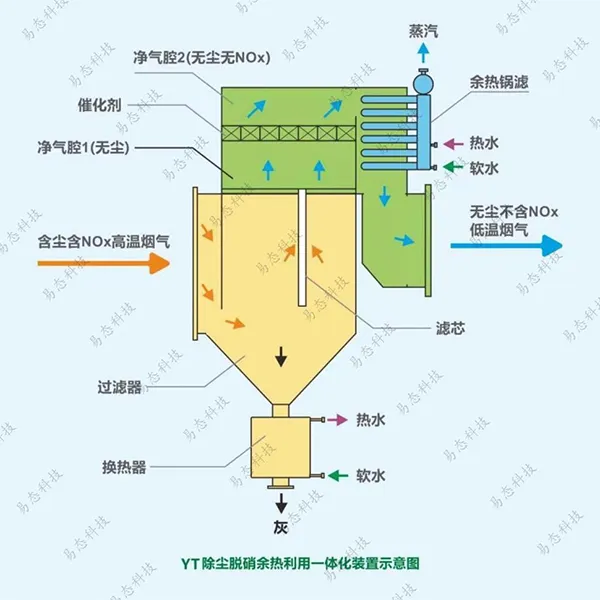 Оборудование для обеспыливания, десульфуризации и денитрификации