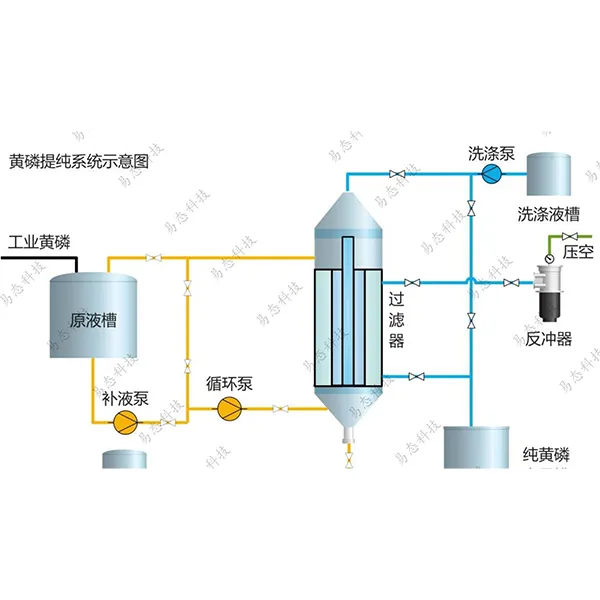 Система очистки желтого фосфора
