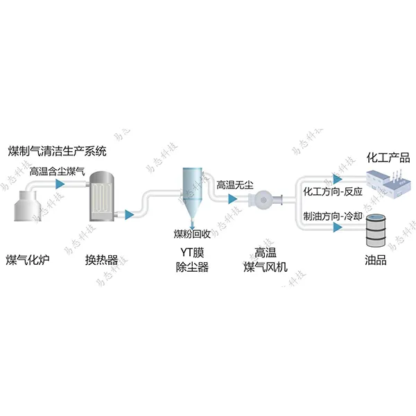Система чистого производства генераторного газа из угля