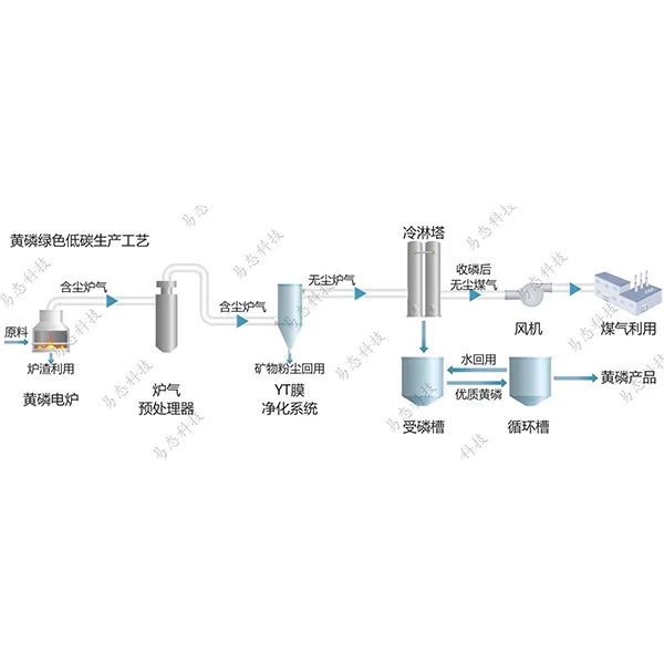 Пакет технологий экологически безопасного и низкоуглеродного производства желтого фосфора