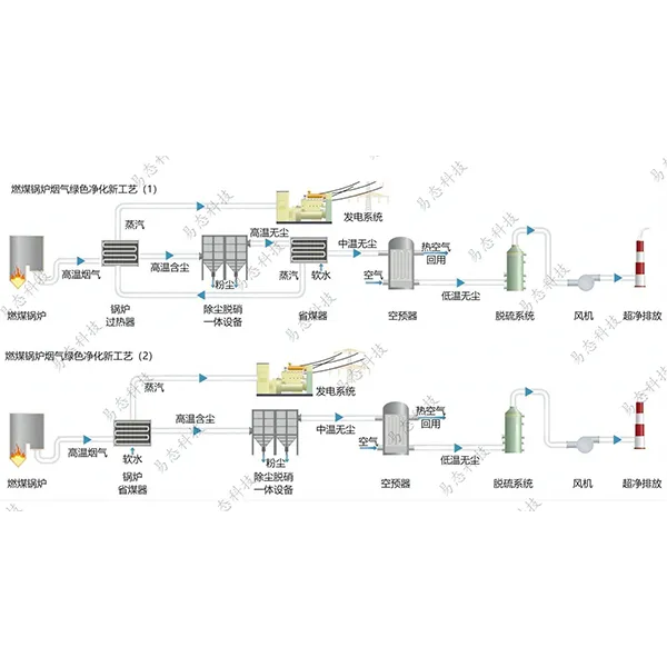 Пакет технологий экологически безопасного энергетического острова для сверхнизких выбросов дымовых газов угольных котлов