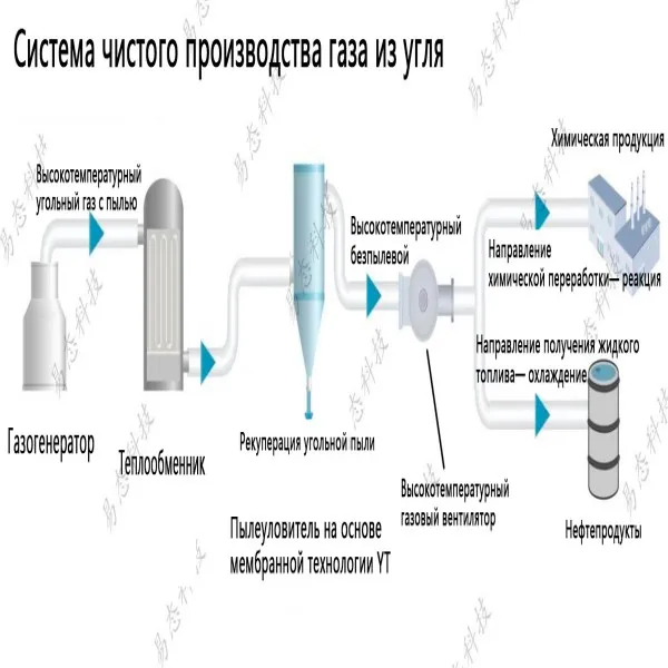 Система чистого производства генераторного газа из угля