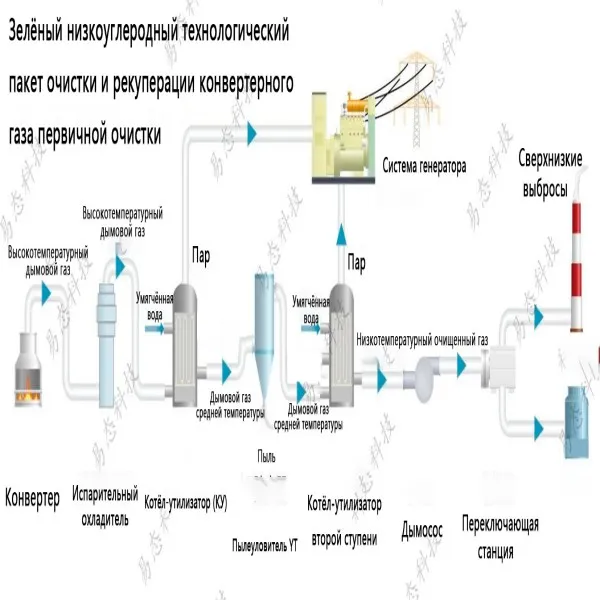 Экологически безопасная и низкоуглеродная технология очистки и рекуперации первичных газов конвертера