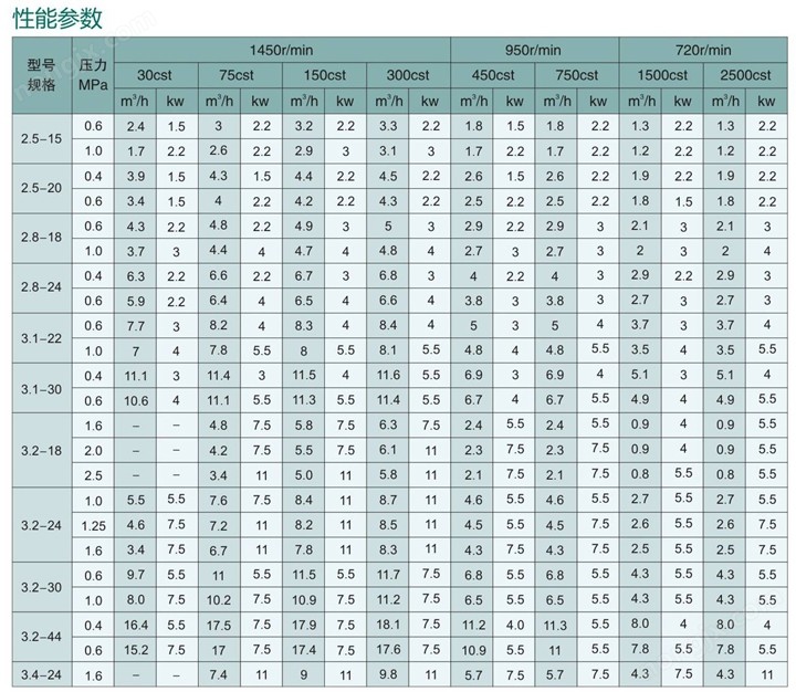 Двухшнековый насос с уплотнением 2W.W3 (2)