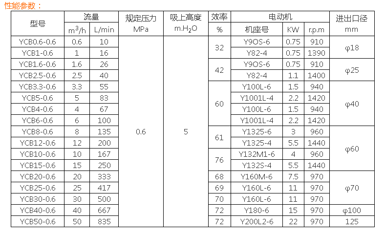 Дугового шестеренчатого насоса YCB2.5-0.6