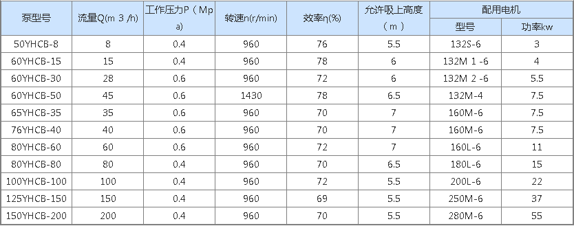 Дугового шестеренчатого насоса серии YHCB-100