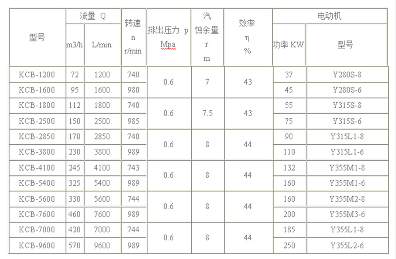 Зубчатый насос KCB5400 с высокой пропускной способностью